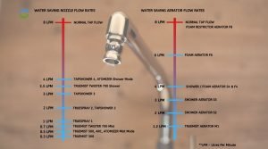 water saving aerator nozzle flow rates